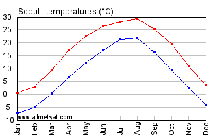 Seoul South Korea Annual Temperature Graph